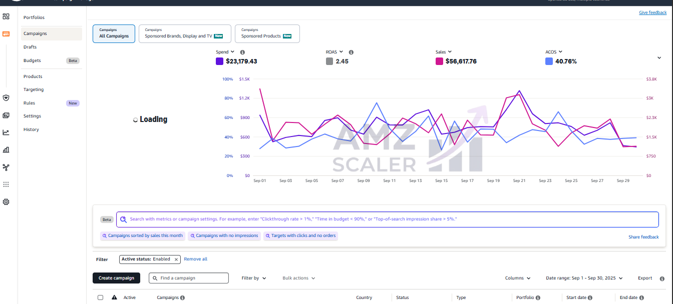 Amazon Ads campaign manager in September showing $56,617 in ad sales at 40.76% ACoS after category expansion