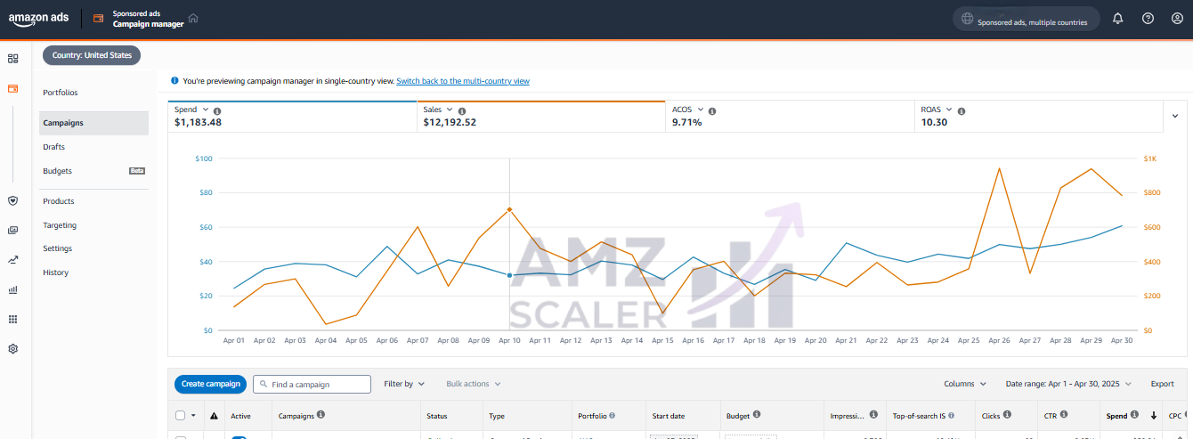 3rd month PPC Sale