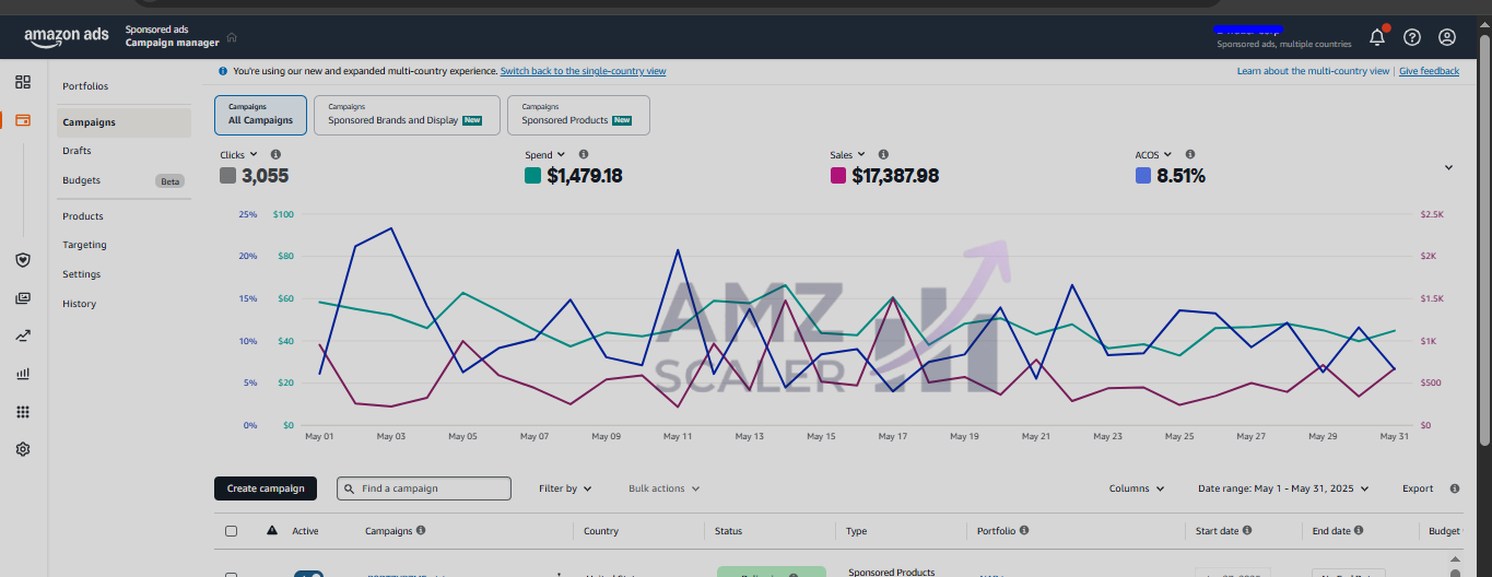 4th month PPC Sale