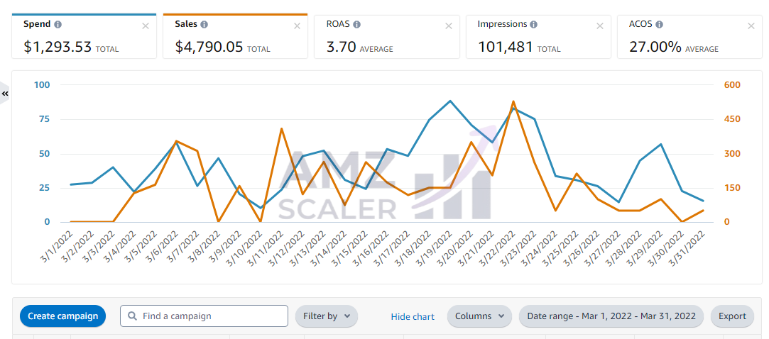 1st Monthly PPC Sales