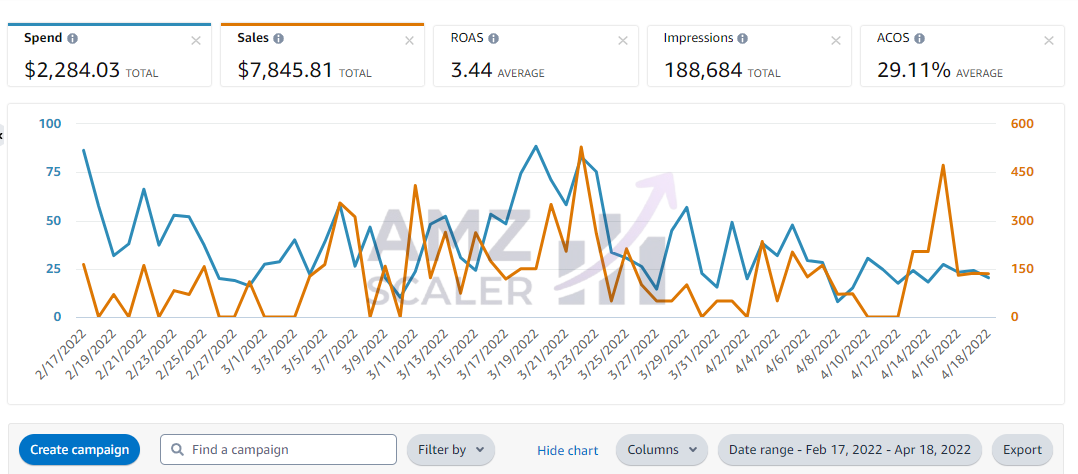 2 Month PPC Sales