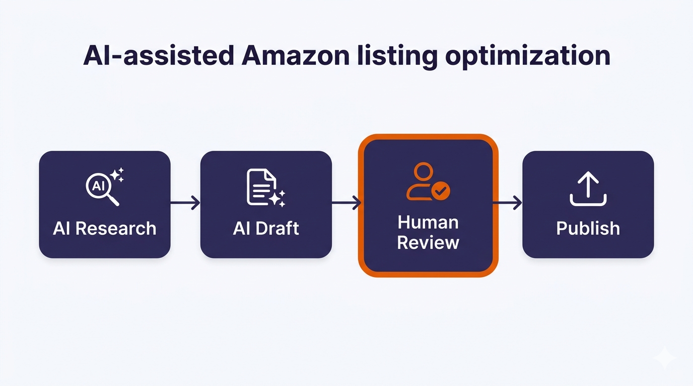 ai amazon listing optimization workflow with human review diagram