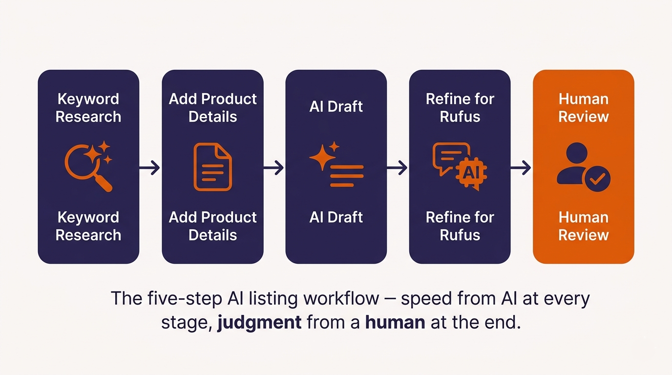 how to use ai for amazon listing optimization 5 step workflow