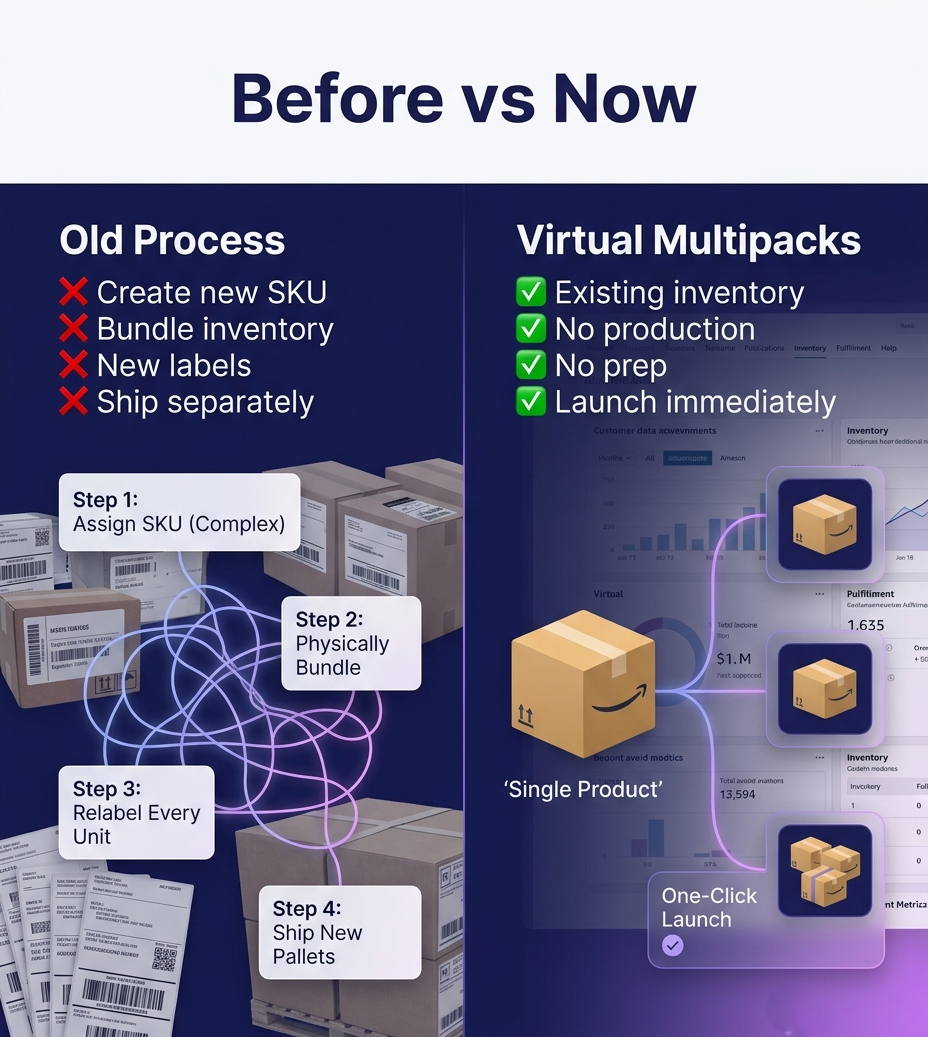 amazon virtual multipacks versus physical bundling old process comparison