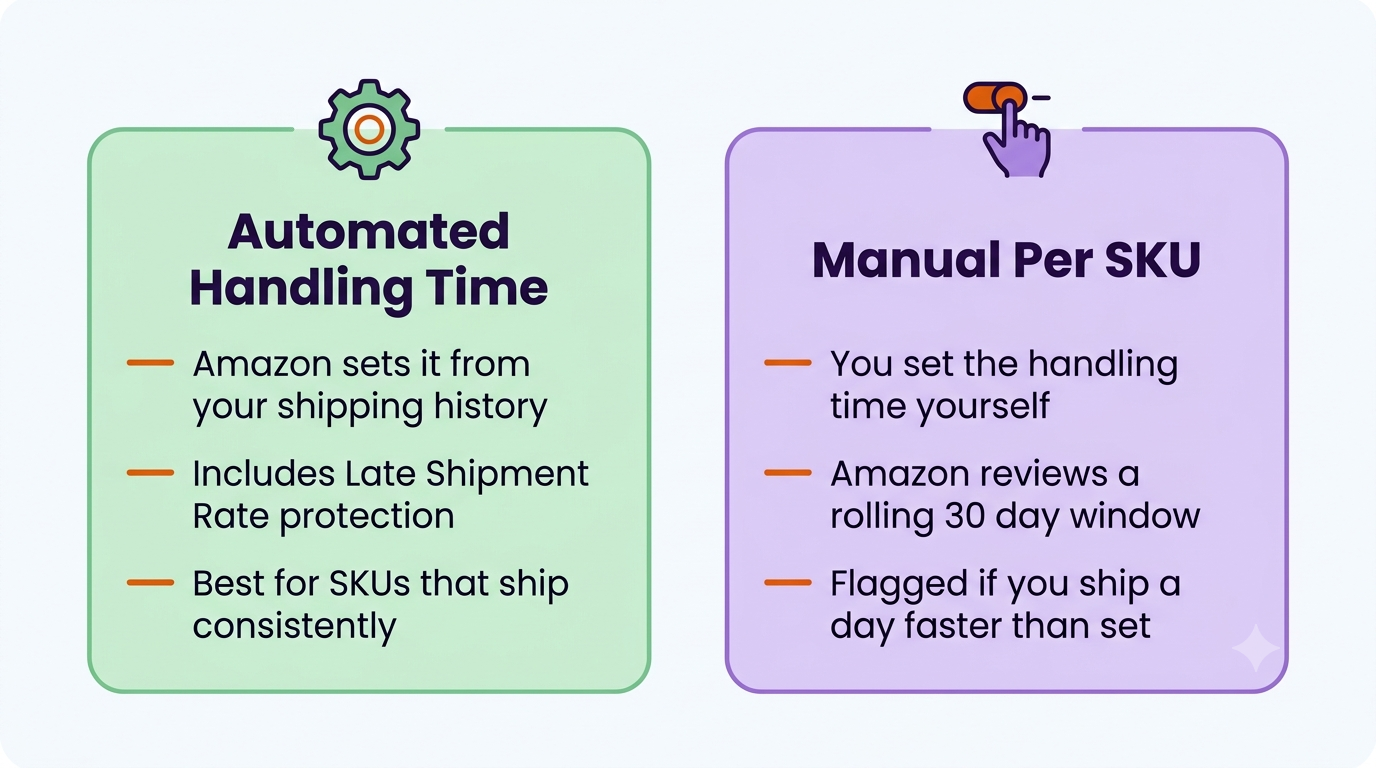 amazon fbm handling time automated versus manual compliance options