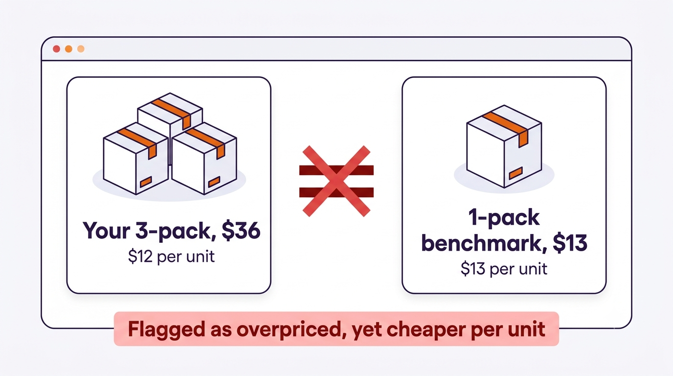 amazon featured offer suppressed wrong pack size price comparison example
