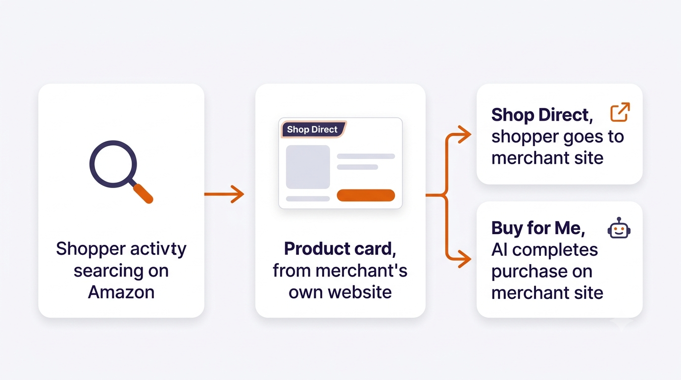 how amazon shop direct and buy for me work for sellers