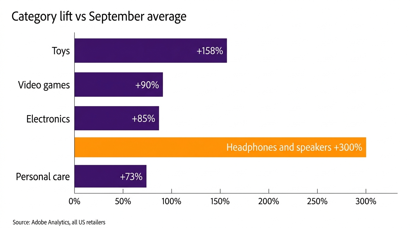 Bar chart of Prime Big Deal Days 2026 category sales lift versus September averages