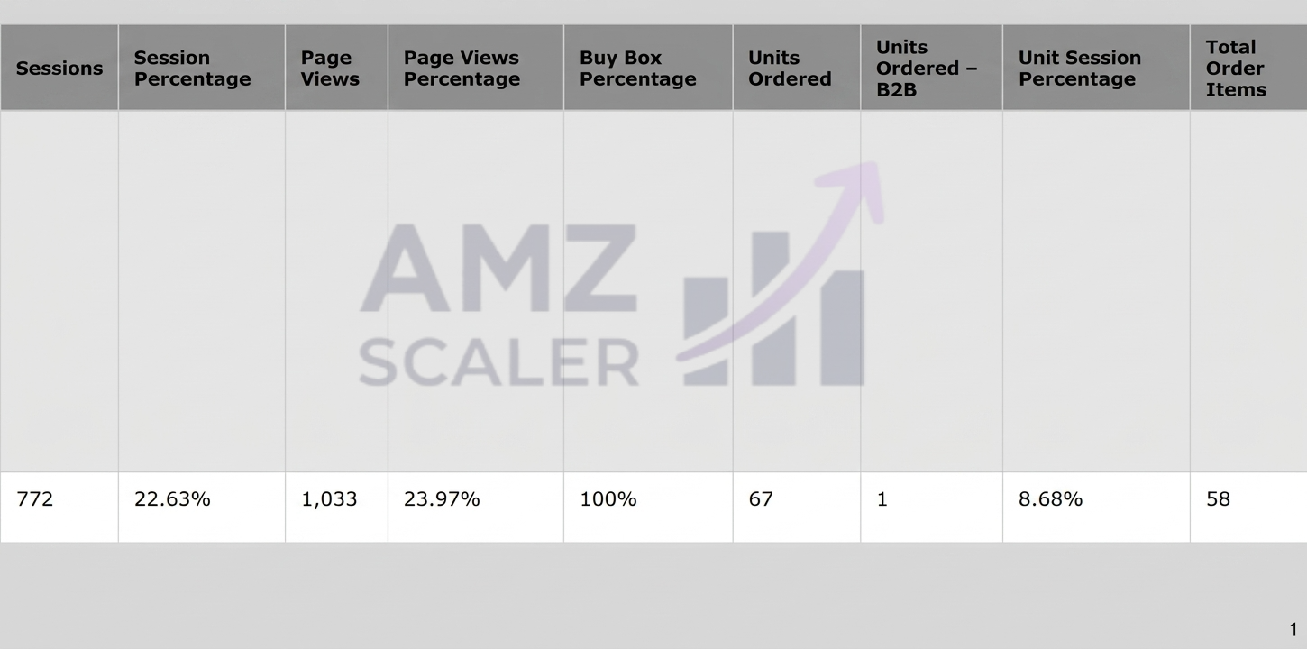 Amazon Business Report after the rewrite showing 772 sessions and 8.68% unit session percentage