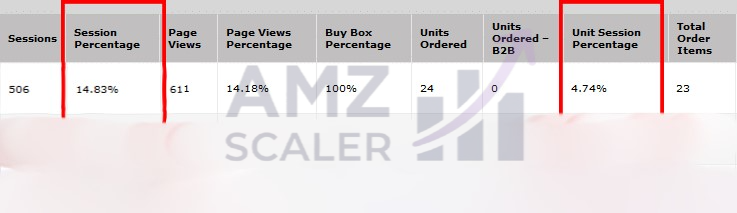 Amazon Business Report before the rewrite showing 506 sessions and 4.74% unit session percentage