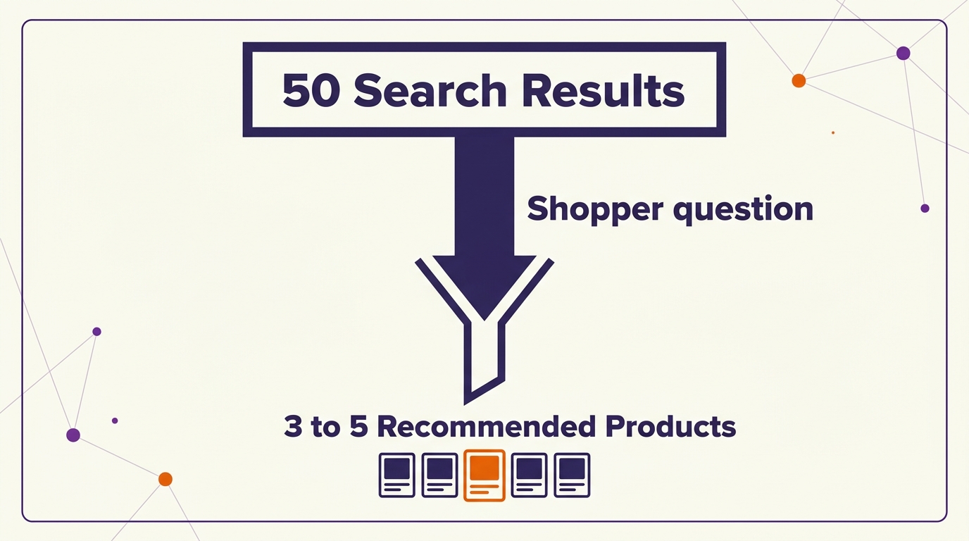 How Alexa for Shopping narrows Amazon search results from a full results page to a few recommended products