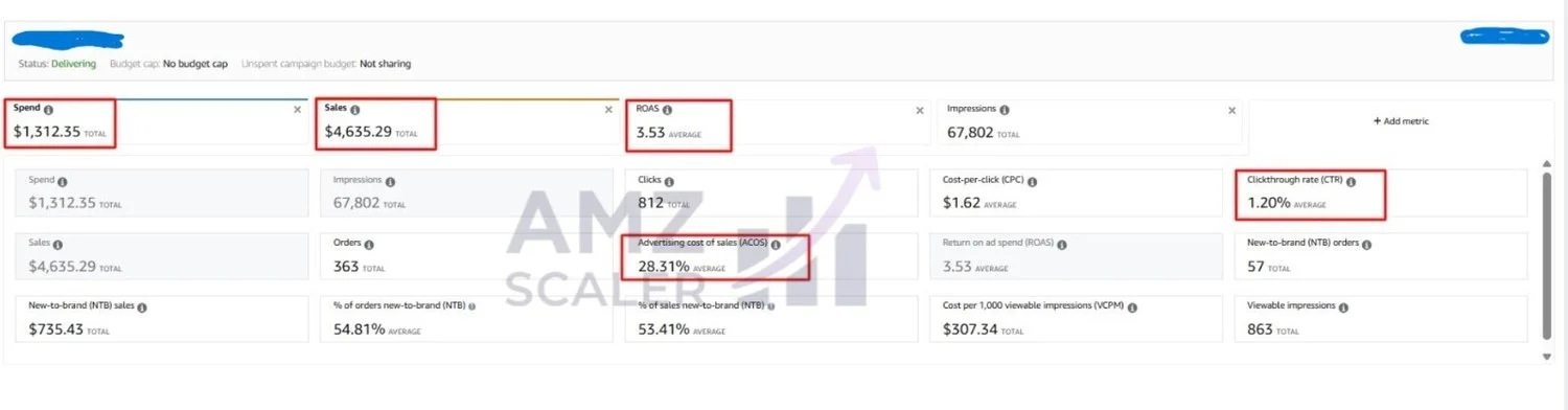 Amazon Ads console after the turnaround showing 28.31% ACoS and 3.53 ROAS on $1,312 spend