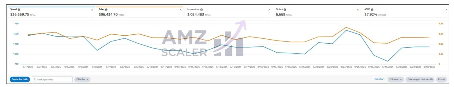 Amazon Ads console after scaling showing $96,434 ad sales at 37.92% ACoS