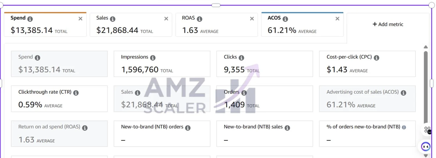 Amazon Ads console before showing 61.21% ACoS and 1.63 ROAS on $13,385 monthly spend