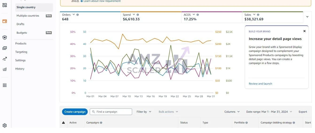 Amazon Ads campaign manager in March showing $38,321 in ad sales at 17.25% ACoS across 648 orders
