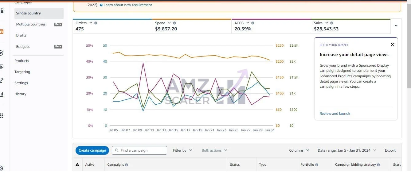 Amazon Ads campaign manager in January showing $28,343 in ad sales at 20.59% ACoS across 475 orders