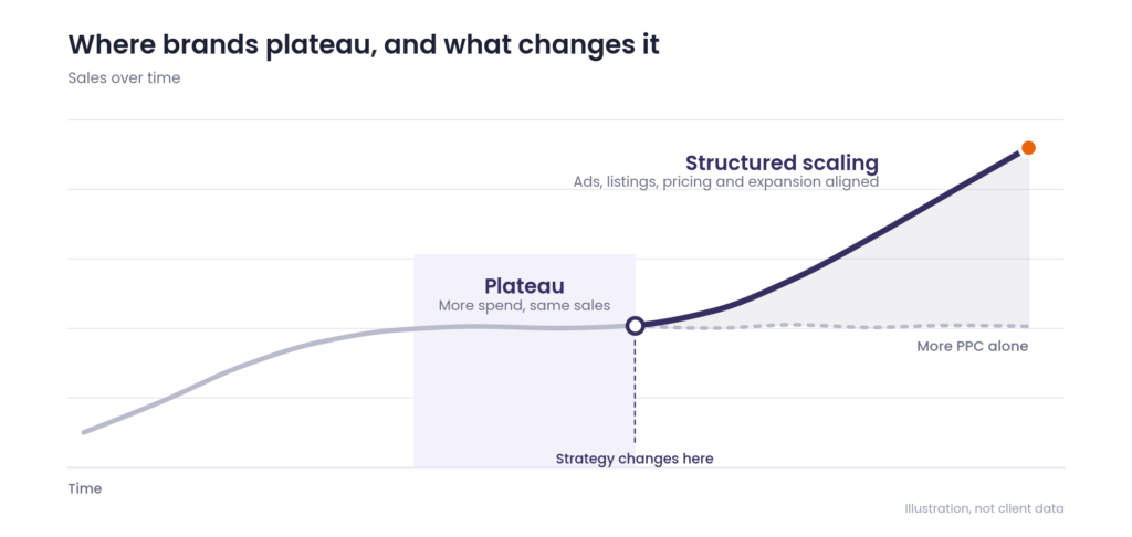 Chart showing an Amazon brand's sales plateau and growth after a structured scaling strategy